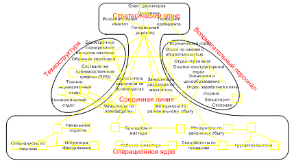 Социограмма организации